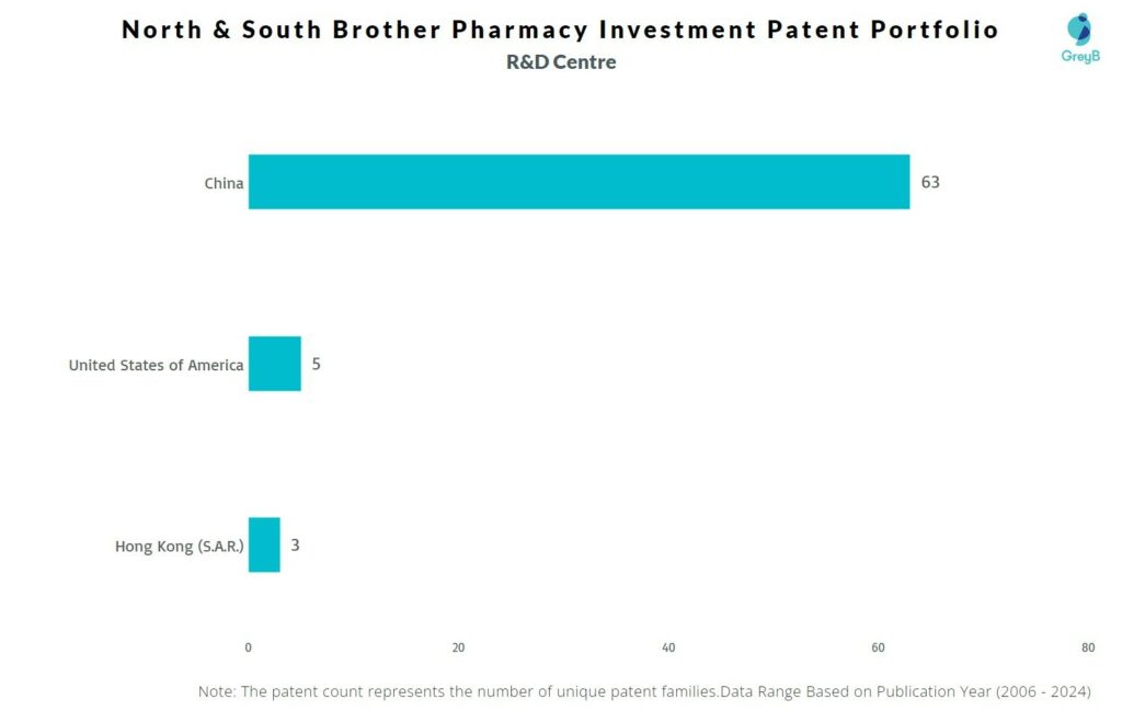 R&D Centers of North & South Brother Pharmacy Investment