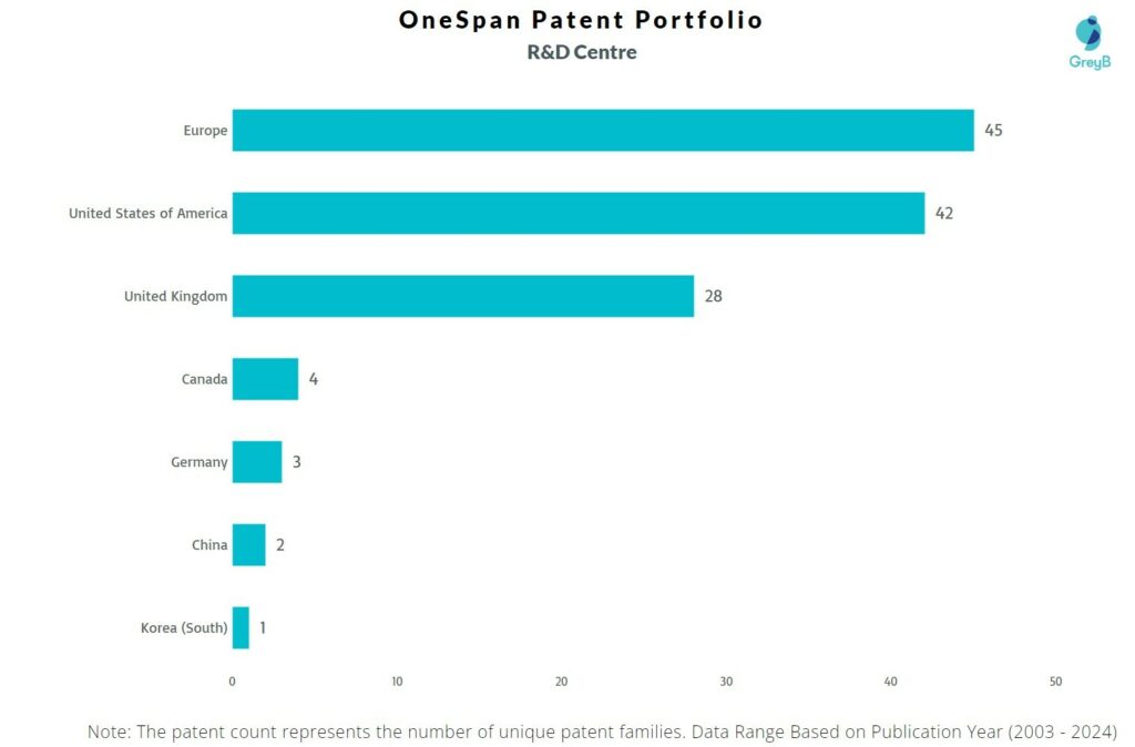 R&D Centers of OneSpan