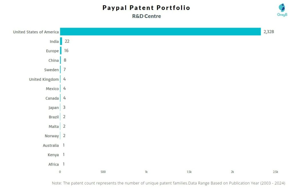 R&D Centers of Paypal