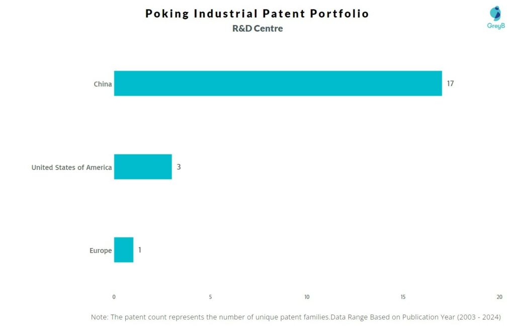 R&D Centers of Poking Industrial