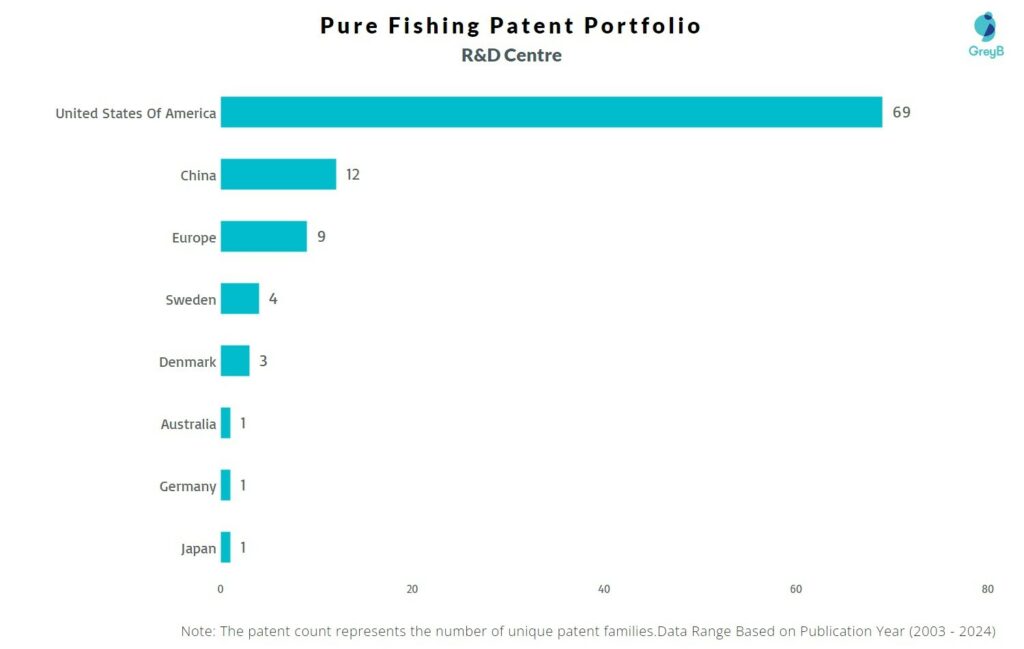 R&D Centers of Pure Fishing