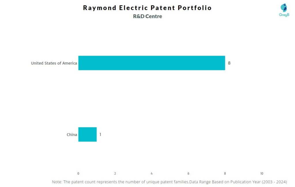 R&D Centers of Raymond Electric