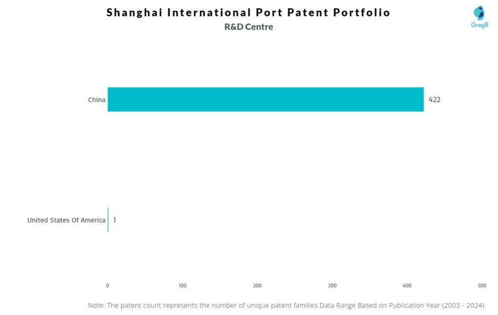 R&D Centers of Shanghai International Port