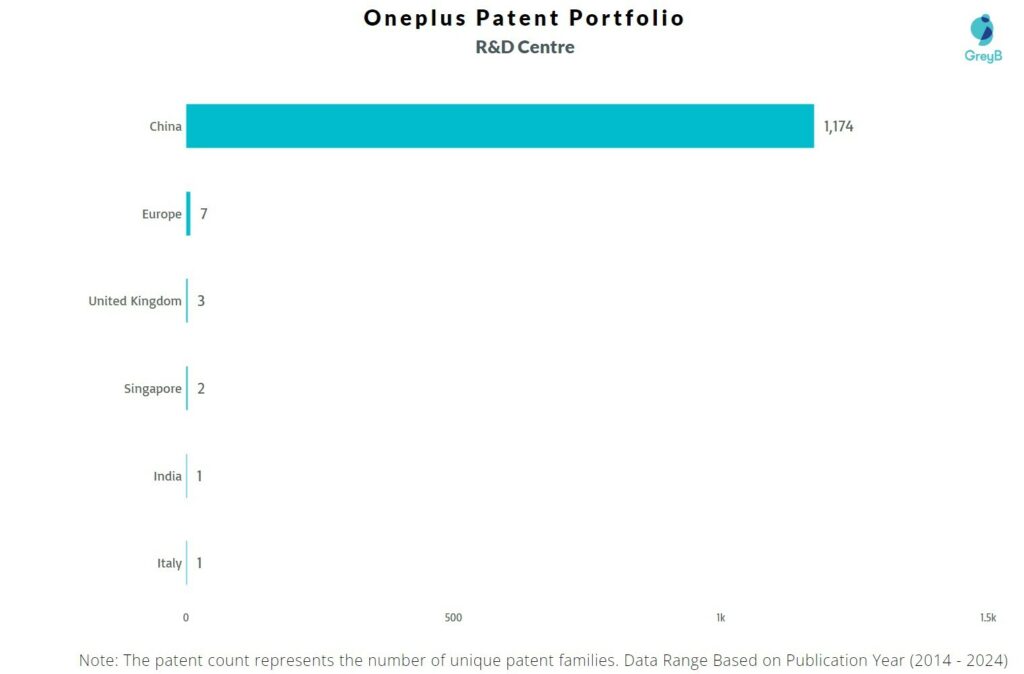 R&D Centers of Oneplus