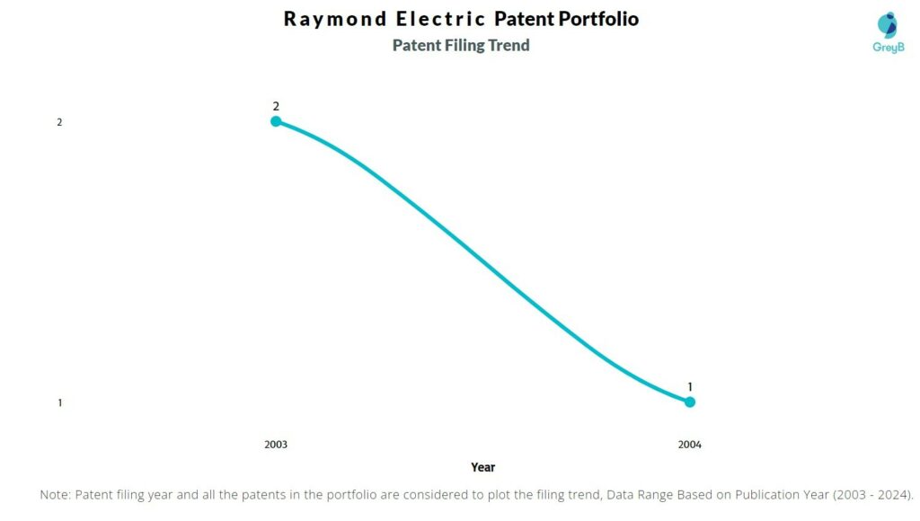 Raymond Electric Patent Filing Trend