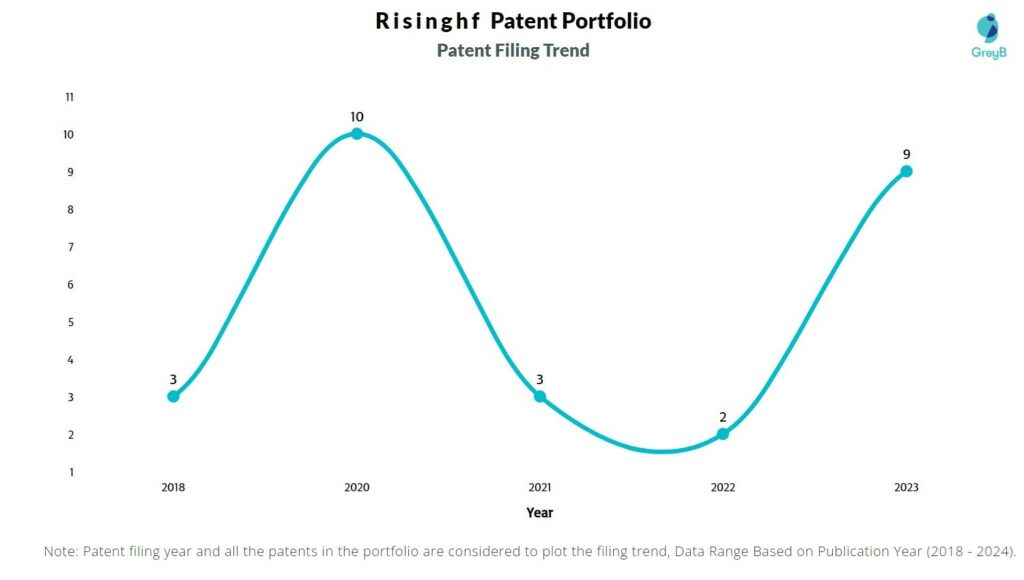 Risinghf Patent Filing Trend