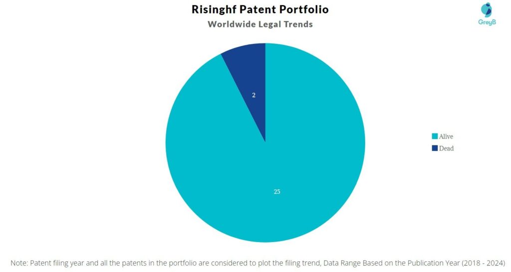 Risinghf Patent Portfolio