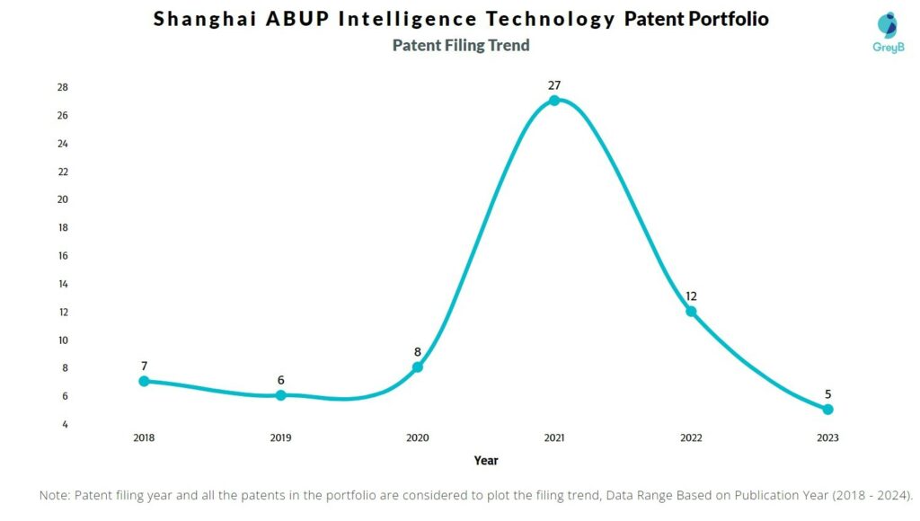 Shanghai ABUP Intelligence Technology Patent Filing Trend