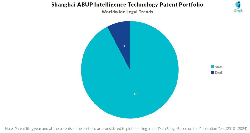 Shanghai ABUP Intelligence Technology  Patent Portfolio