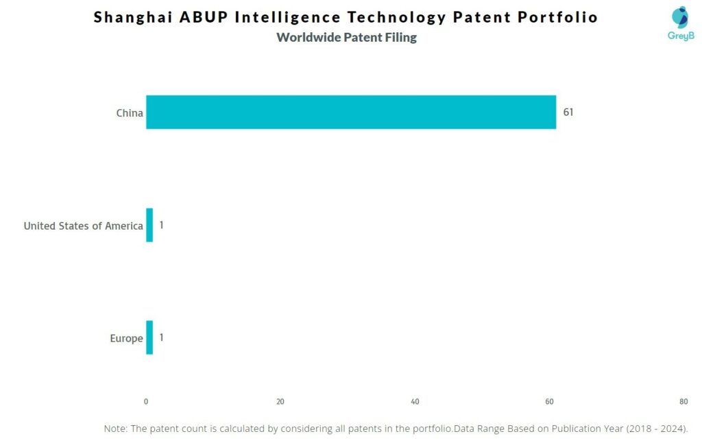 Shanghai ABUP Intelligence Technology  Worldwide Patent Filing