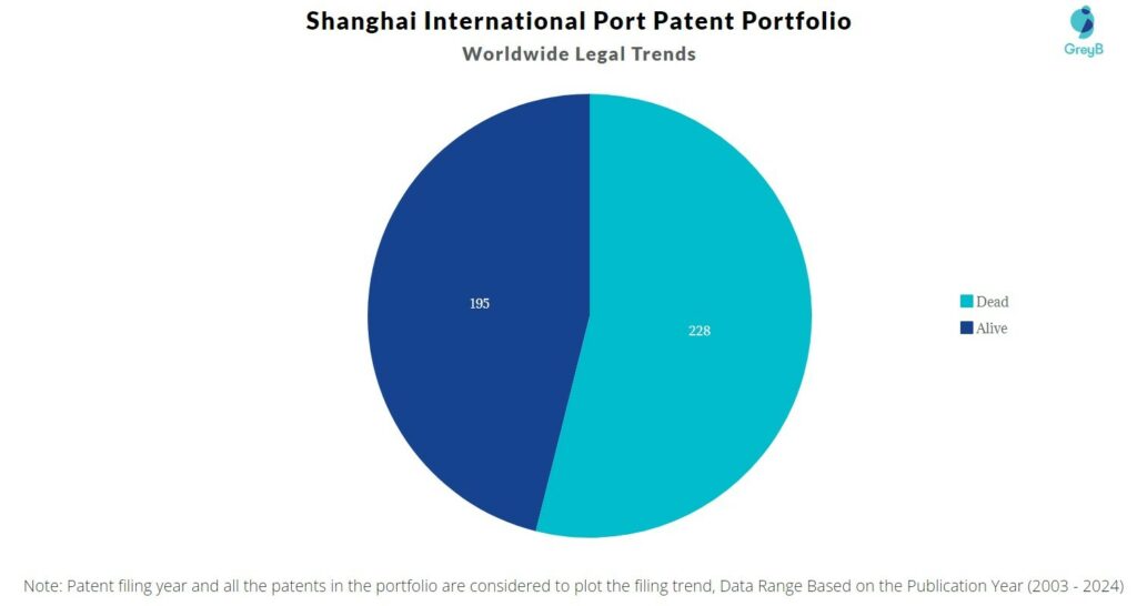Shanghai International Port Patent Portfolio