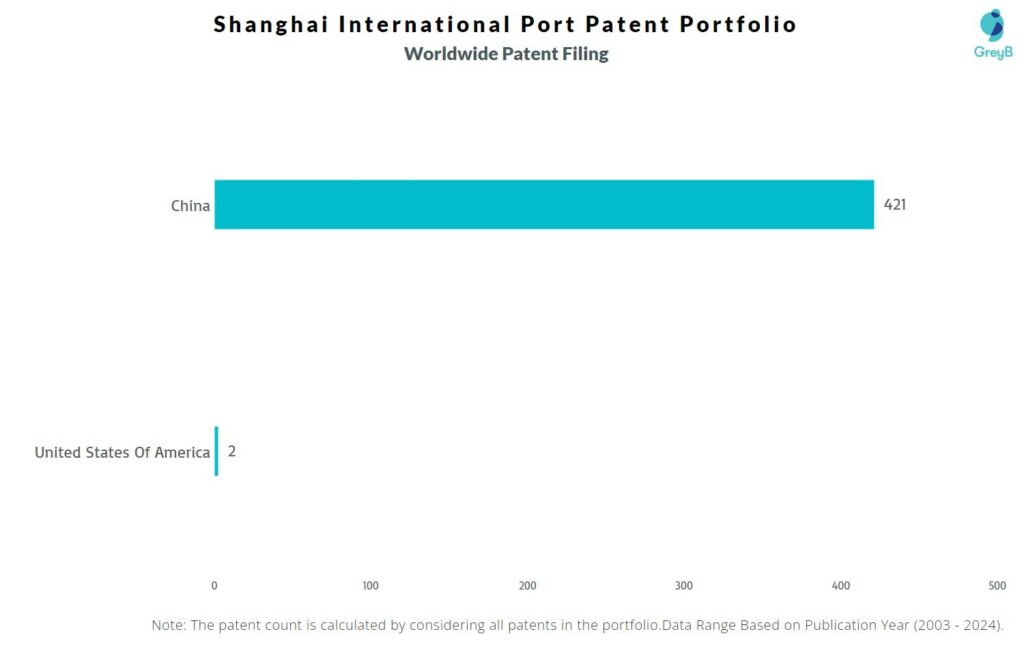 Shanghai International Port Worldwide Patent Filing