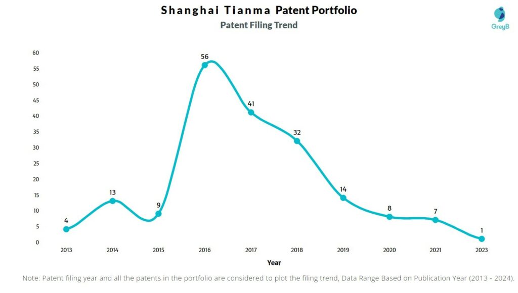 Shanghai Tianma Patent Filing Trend