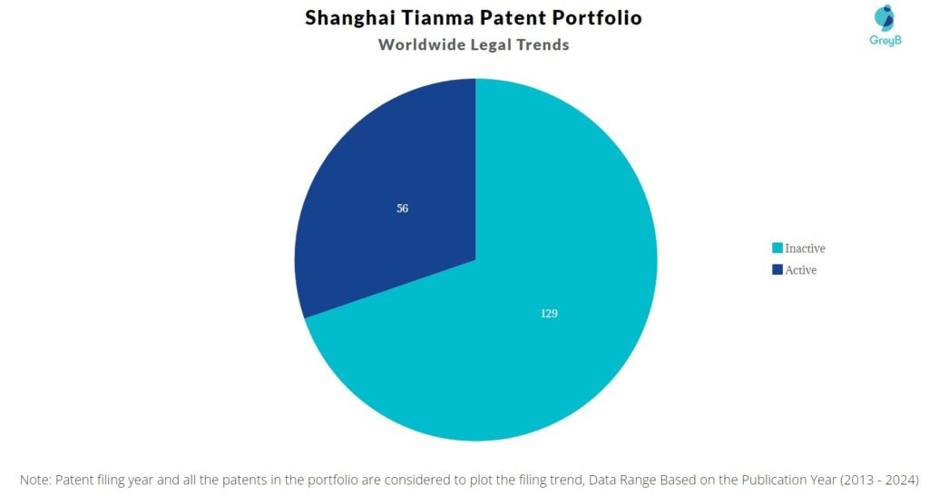 Shanghai Tianma Patent Portfolio