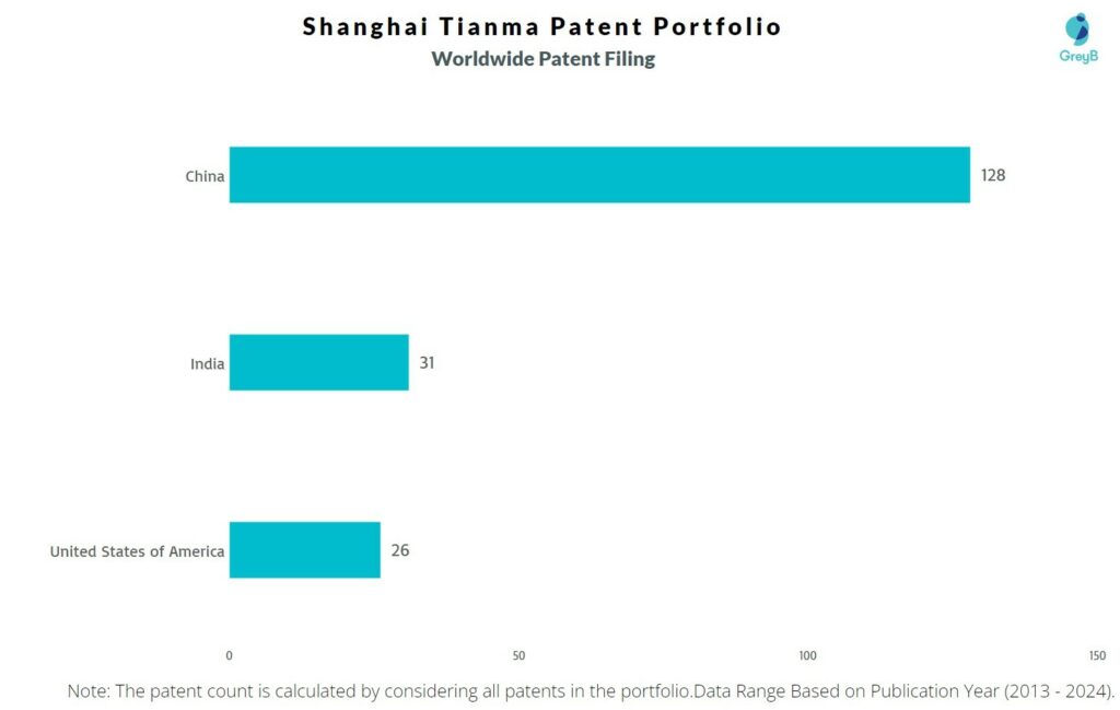 Shanghai Tianma Worldwide Patent Filing