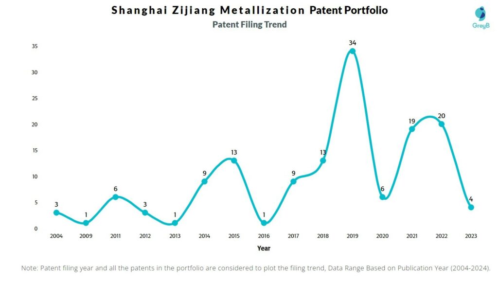 Shanghai Zijiang Metallization Patent Filing Trend