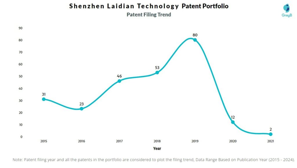 Shenzhen Laidian Technology Patent Filing Trend