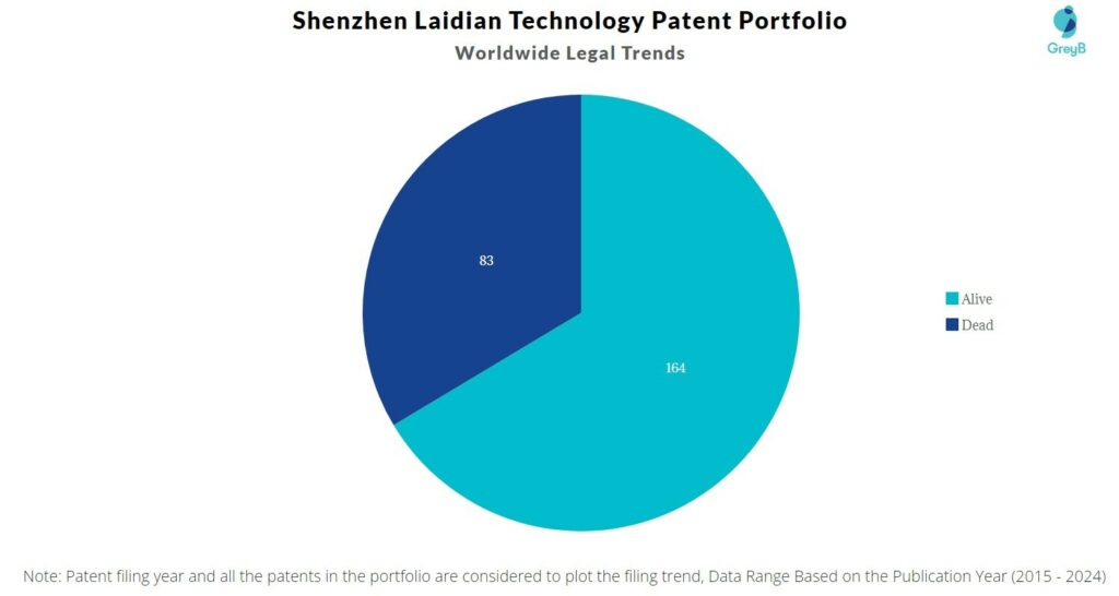 Shenzhen Laidian Technology Patent Portfolio