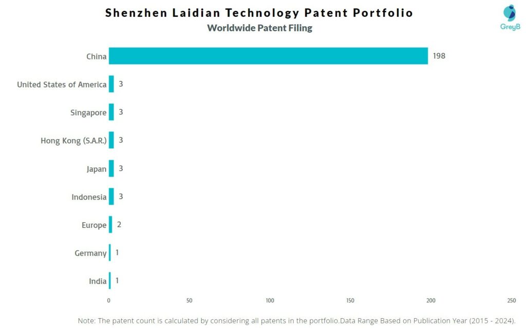 Shenzhen Laidian Technology Worldwide Patent Filing
