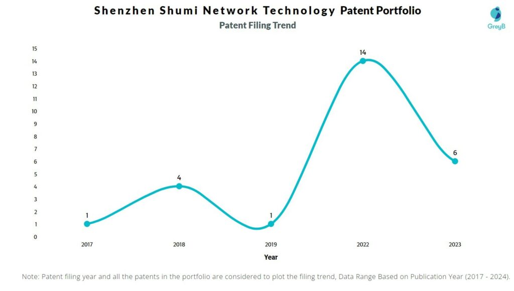 Shenzhen Shumi Network Technology Patent Filing Trend