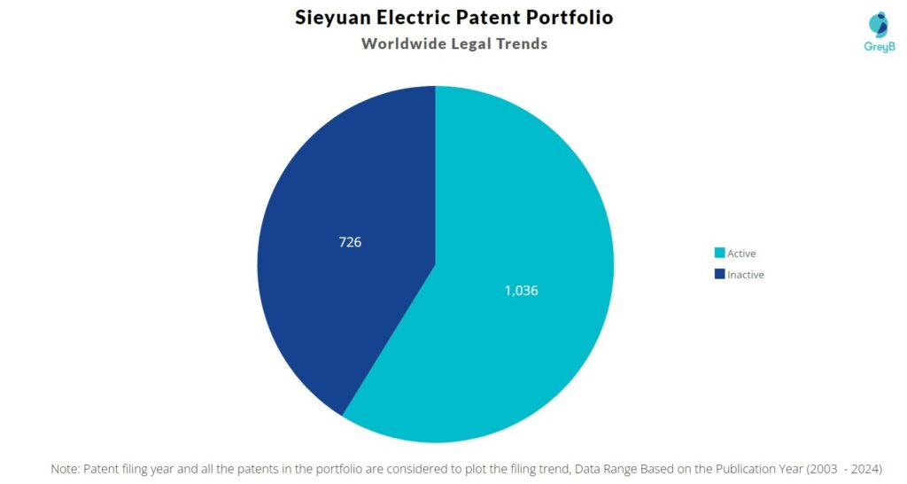Sieyuan Electric Patent Filing Trend