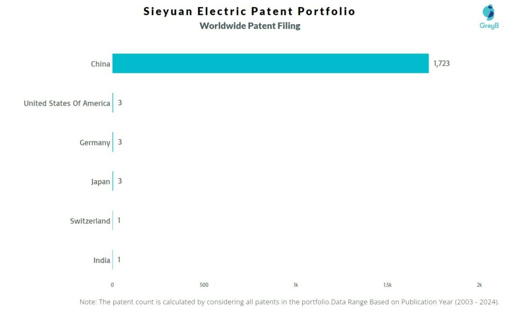Sieyuan Electric Worldwide Patent Filing