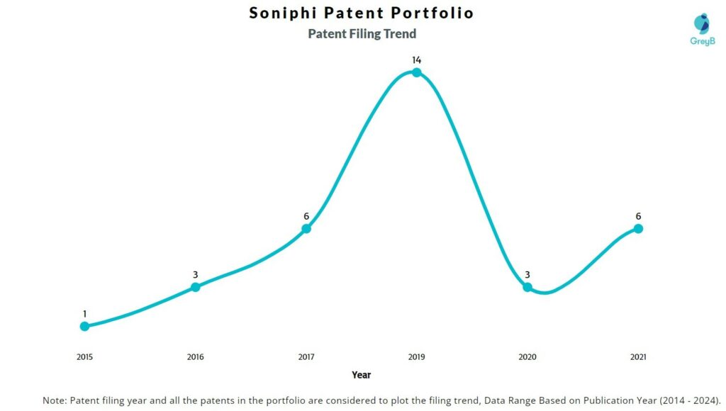 Soniphi Patent Filing Trend