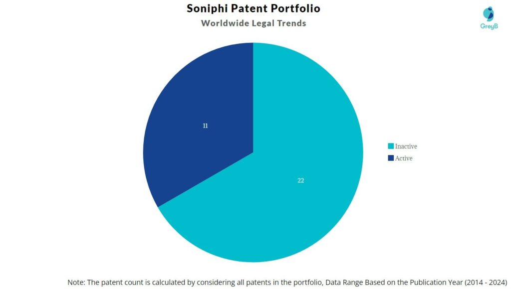 Soniphi Patent Portfolio