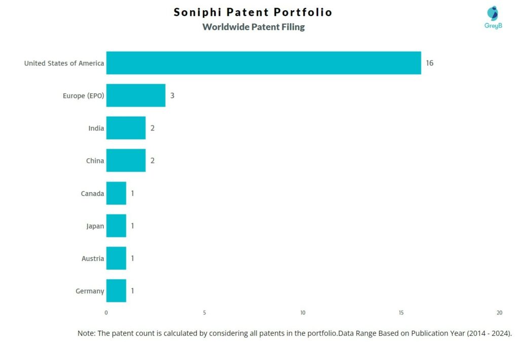 Soniphi Worldwide Patent Filing