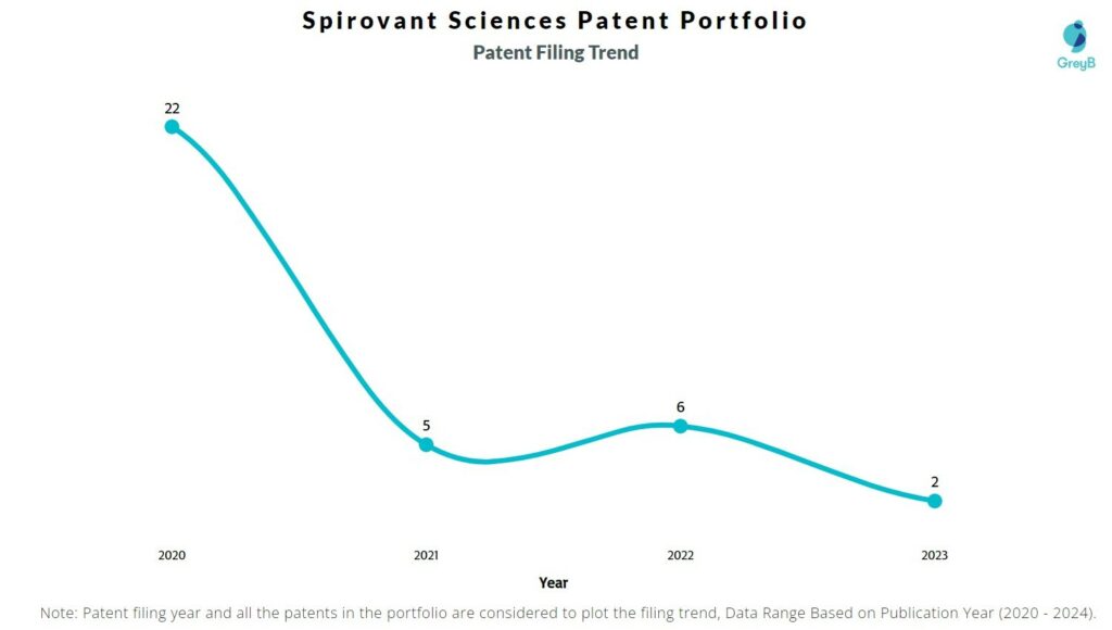 Spirovant Sciences Patent Filing Trend