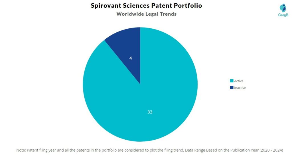 Spirovant Sciences Patent Portfolio