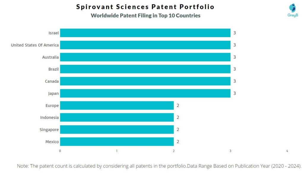 Spirovant Sciences Worldwide Patent Filing