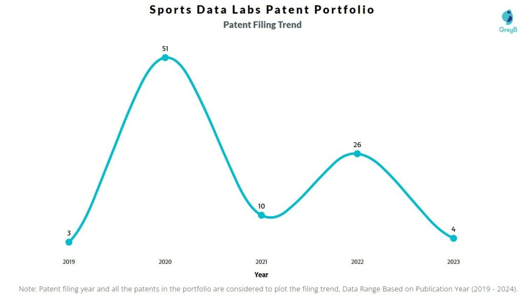 Sports Data Labs Patent Filing Trend