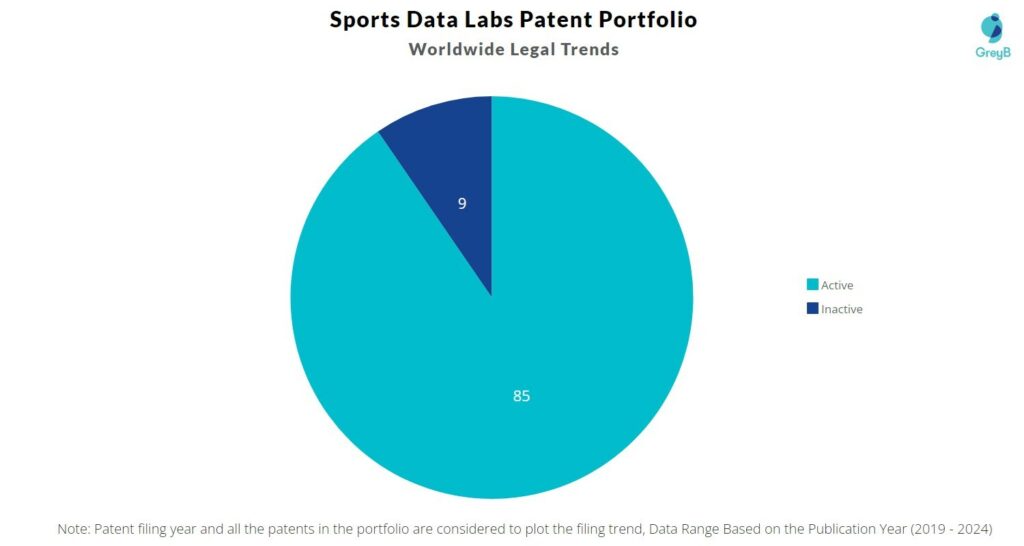 Sports Data Labs Patent Portfolio