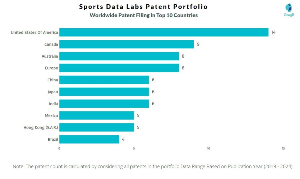 Sports Data Labs Worldwide Patent Filing