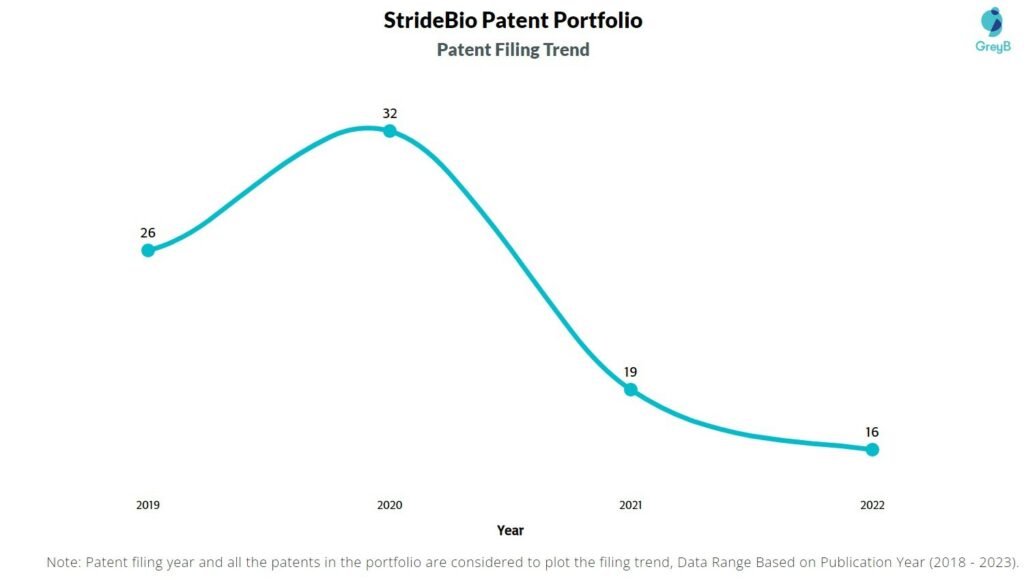 StrideBio Patent Filing Trend