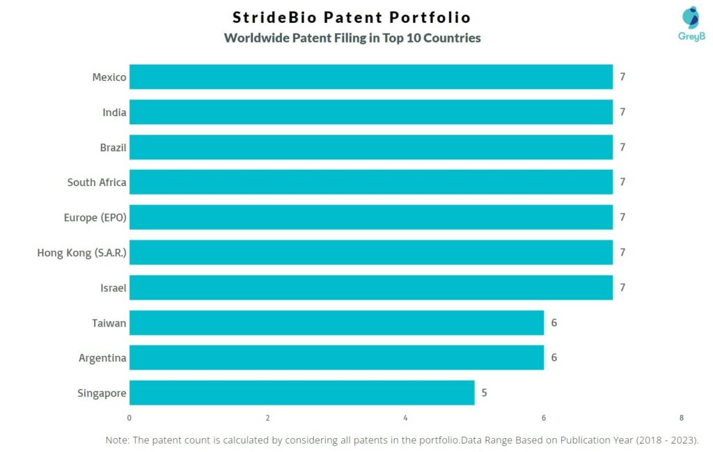 StrideBio Worldwide Patent Filing