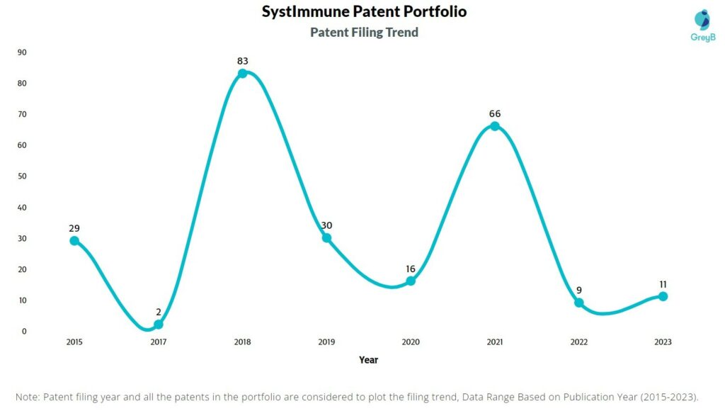 SystImmune Patent Filing Trend