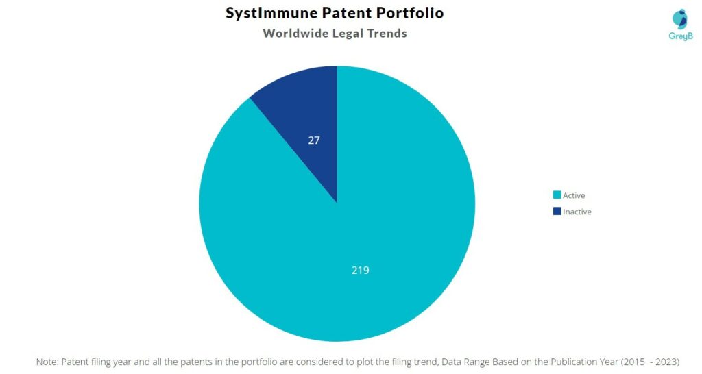 SystImmune Patent Portfolio