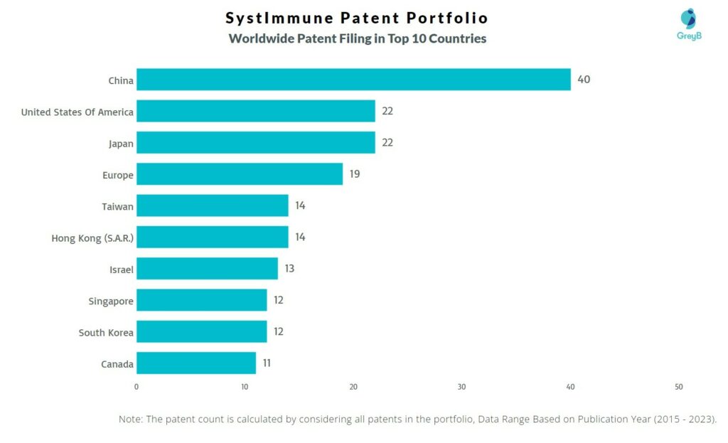 SystImmune Worldwide Patent Filing