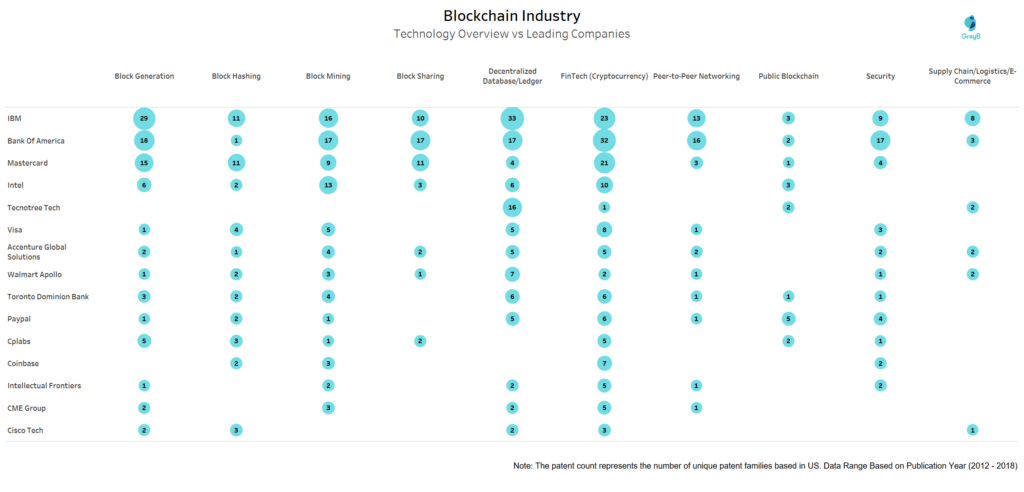 Blockchain Industry Technology Overview vs Leading Company