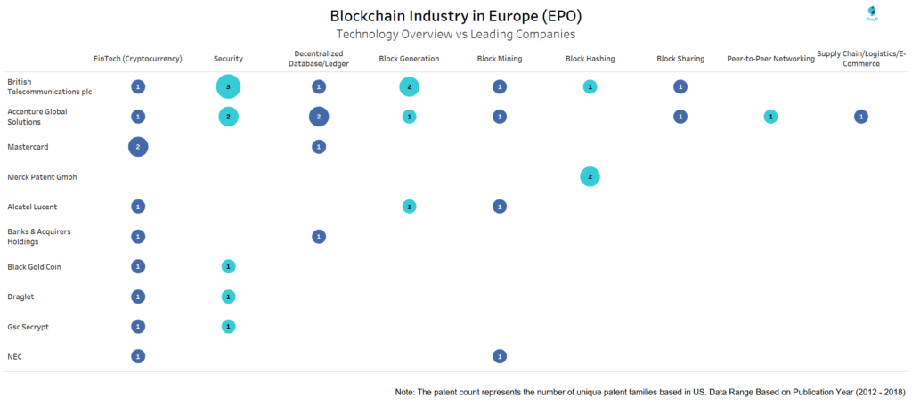 Blockchain Industry Technology Overview vs Leading Companies In Europe(EPO)