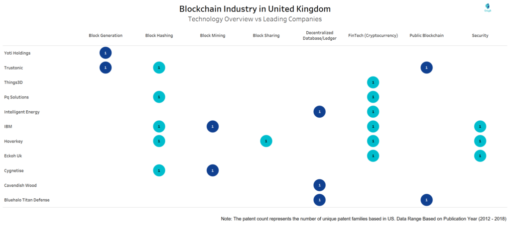 Blockchain Industry Technology Overview vs Leading Companies In United Kingdom