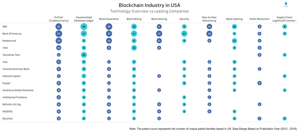 Blockchain Industry Technology Overview vs Leading Companies In USA