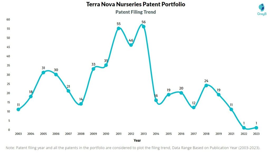 Terra Nova Nurseries Patent Filing Trend