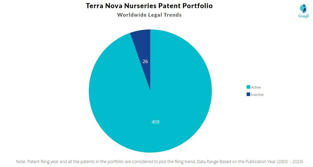Terra Nova Nurseries Patent Portfolio