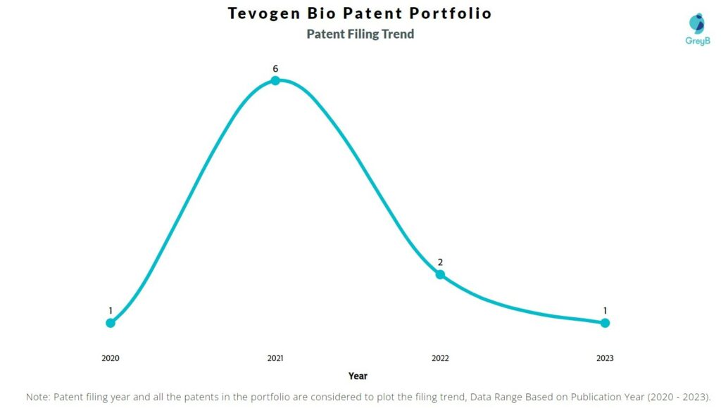 Tevogen Bio Patent Filing Trend