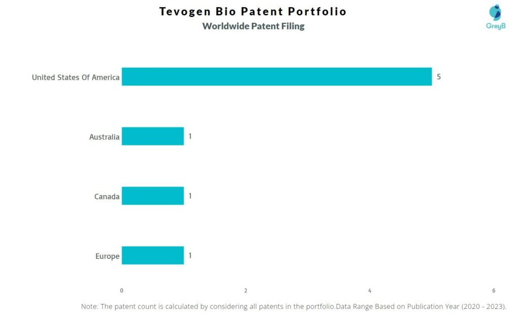 Tevogen Bio Worldwide Patent Filing