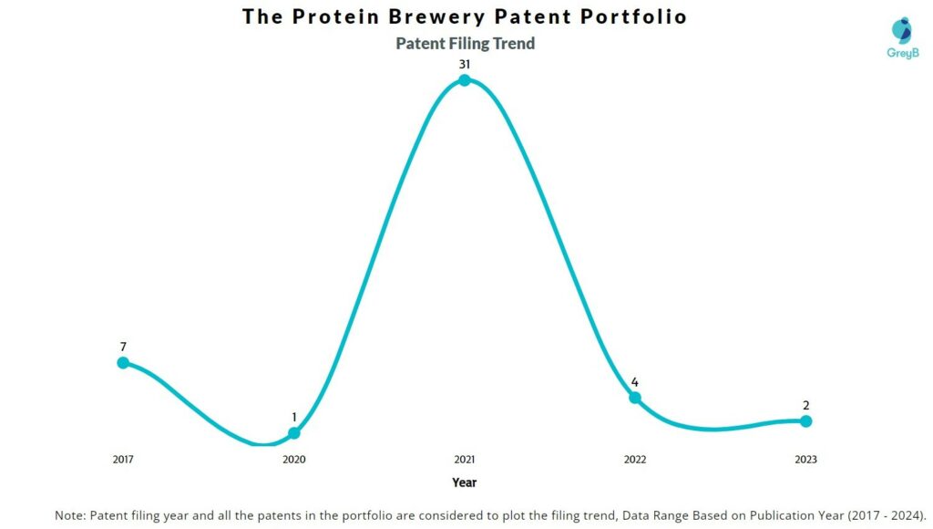 The Protein Brewery Patent Filing Trend