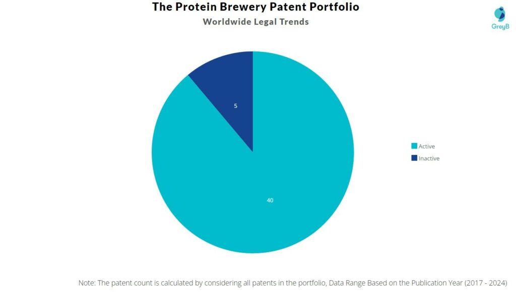 The Protein Brewery Patent Portfolio